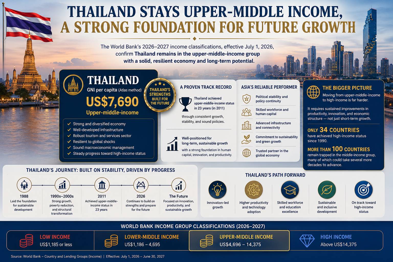 World Bank's 2026 Income Classifications: Thailand Remains Upper-Middle Income